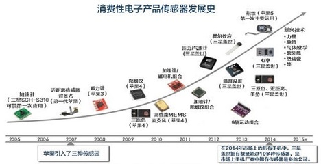 智能三巨頭爭相布局傳感器市場 誰能更勝一籌?_傳感器,智能家居,市場_企業關注_中國安防展覽網