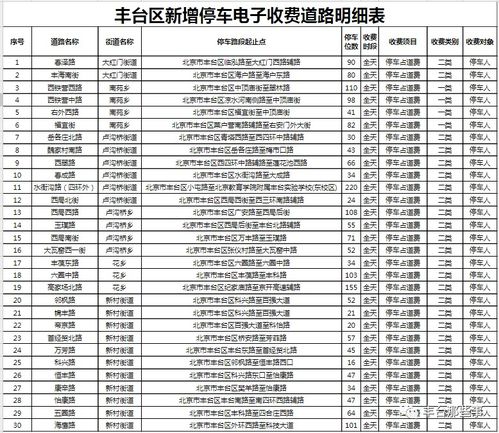 豐臺這30條道路實行停車電子收費 這些停車難的問題,也有解決的辦法了